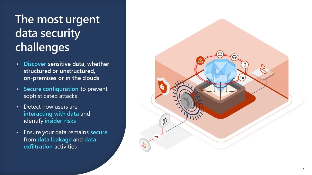 Microsoft Purview 2 Microsoft Data Security slide 2 - outlining the most urgent data security challenges, such as discovering sensitive data, securing configuration, identifying insider risks, and preventing data leakage.