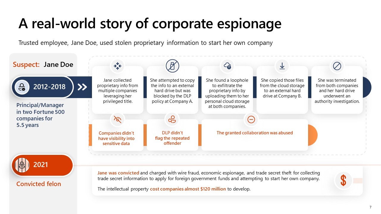 Microsoft Purview 3 Microsoft Data Security slide 3 - outlining a real-world story of corporate espionage, where an employee used stolen proprietary data to start their own competitor company.