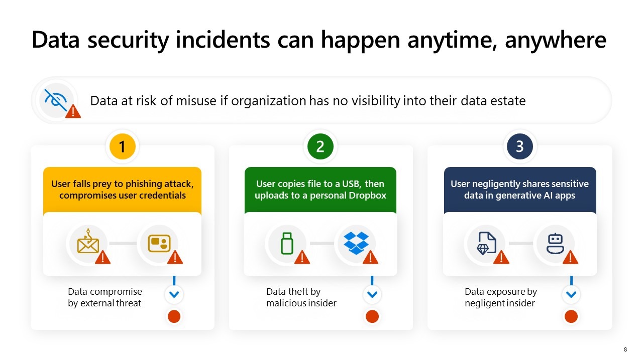 Microsoft Purview 4 Microsoft Data Security slide 4 - providing some example of how data security incidents can transpire at any time, including users falling prey to phishing attacks, users copying files to USB or Dropbox, or users negligently sharing sensitive data with AI apps.
