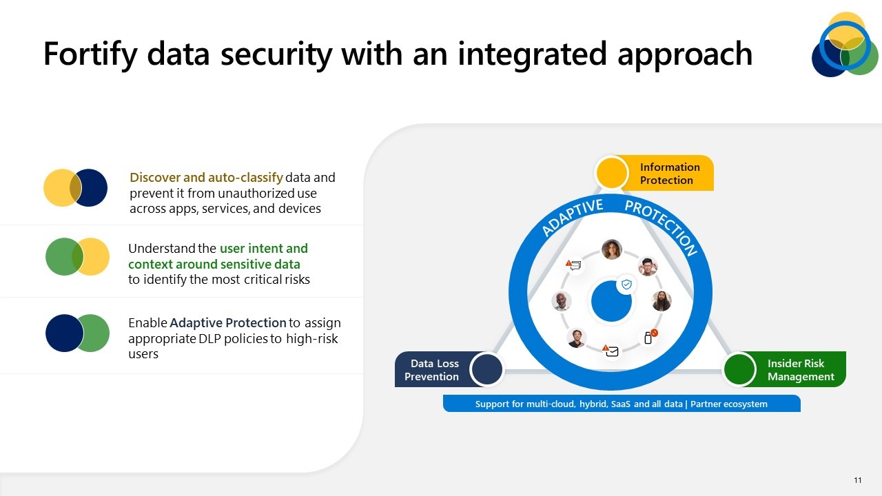 Microsoft Purview 5 Microsoft Data Security slide 5 - shows a triangle that highlights three core approaches to data security in Microsoft Purview, namely discovering and auto-classifying sensitive data, understanding user intent and context around sensitive data, and enabling Adaptive Protection policies.