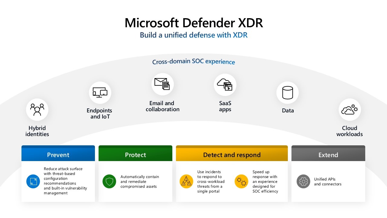 Microsoft Defender XDR - Prevent, Protect, Detect and Respond, and Extend with unified APIs and connectors, and cross-domain functionality.