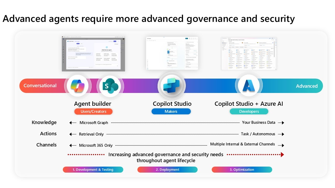 Agent Governance with Copilot Studio 7 Slide14