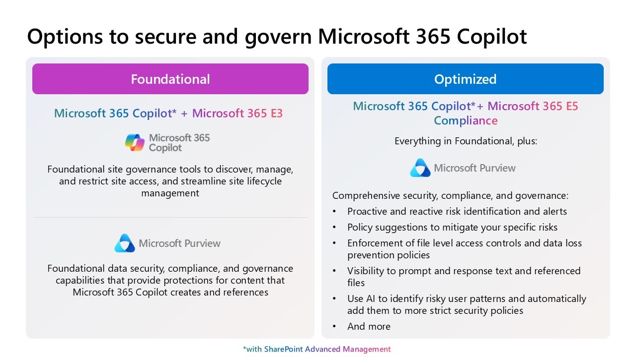 AI Governance for Microsoft 365 Copilot 6 Slide32