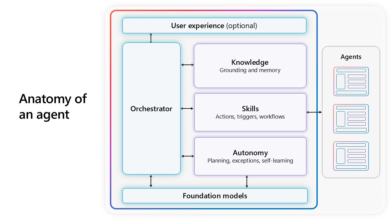 Agent Governance with Copilot Studio 5 Slide8